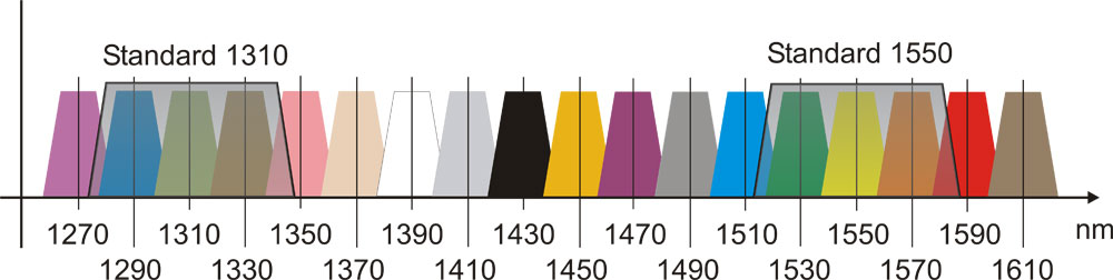 Standard Wavelengths and spacing