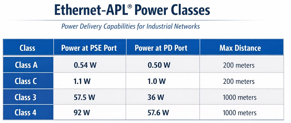 ethernet apl class and watts table 1